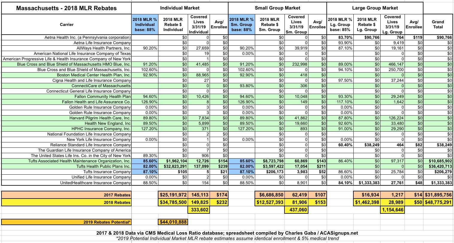 massachusetts-policyholders-to-receive-47-million-in-rebate-payments